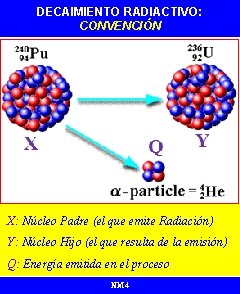 DECAIMIENTO RADIACTIVO: CONVENCIÓN X: Núcleo Padre (el que emite Radiación) Y: Núcleo Hijo (el