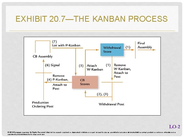 EXHIBIT 20. 7—THE KANBAN PROCESS LO-2 © 2014 Cengage Learning. All Rights Reserved. May EXHIBIT 20. 7—THE KANBAN PROCESS LO-2 © 2014 Cengage Learning. All Rights Reserved. May
