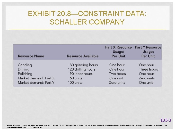 EXHIBIT 20. 8—CONSTRAINT DATA: SCHALLER COMPANY LO-3 © 2014 Cengage Learning. All Rights Reserved. EXHIBIT 20. 8—CONSTRAINT DATA: SCHALLER COMPANY LO-3 © 2014 Cengage Learning. All Rights Reserved.