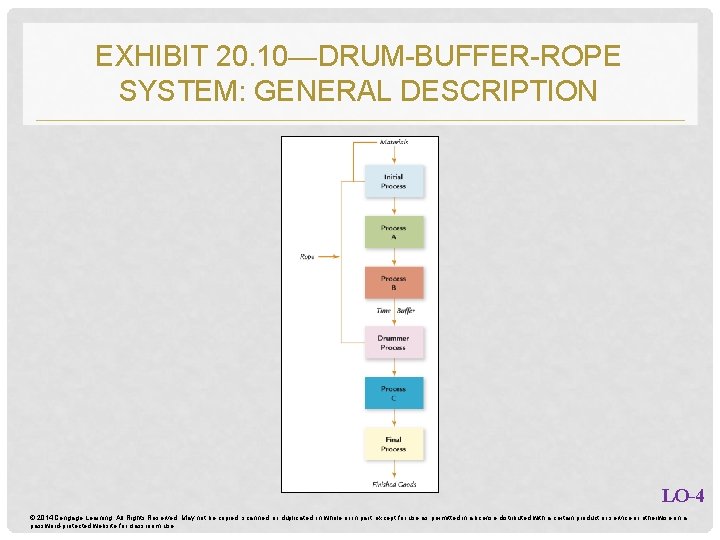 EXHIBIT 20. 10—DRUM-BUFFER-ROPE SYSTEM: GENERAL DESCRIPTION LO-4 © 2014 Cengage Learning. All Rights Reserved. EXHIBIT 20. 10—DRUM-BUFFER-ROPE SYSTEM: GENERAL DESCRIPTION LO-4 © 2014 Cengage Learning. All Rights Reserved.