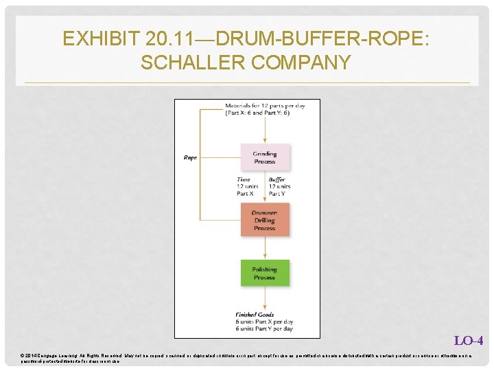 EXHIBIT 20. 11—DRUM-BUFFER-ROPE: SCHALLER COMPANY LO-4 © 2014 Cengage Learning. All Rights Reserved. May EXHIBIT 20. 11—DRUM-BUFFER-ROPE: SCHALLER COMPANY LO-4 © 2014 Cengage Learning. All Rights Reserved. May