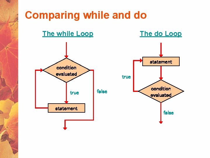 Comparing while and do The while Loop The do Loop statement condition evaluated true