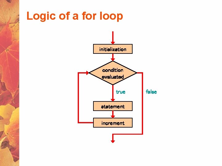 Logic of a for loop initialization condition evaluated true statement increment false 