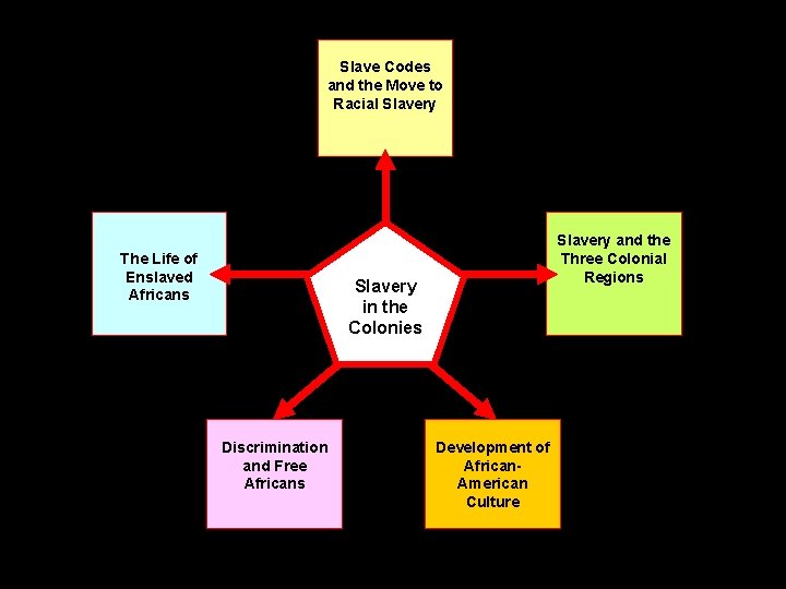 Slave Codes and the Move to Racial Slavery The Life of Enslaved Africans Slavery