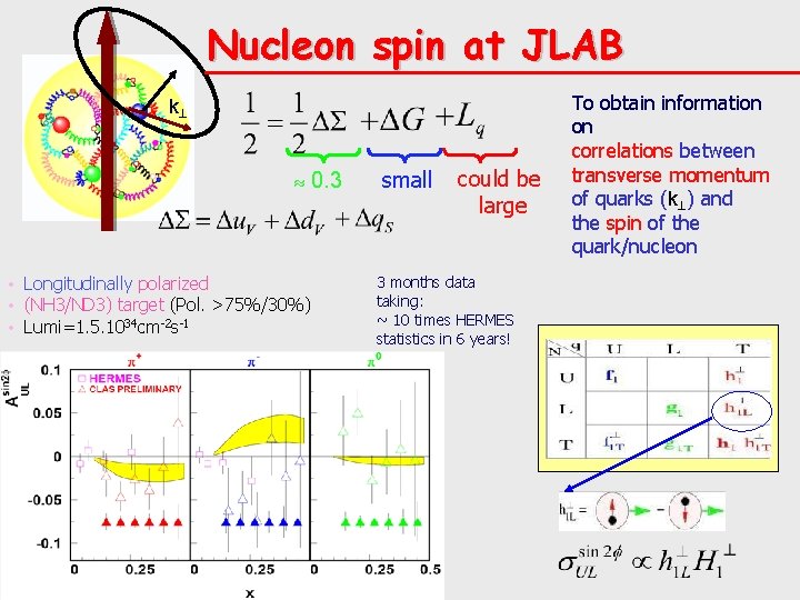 Nucleon spin at JLAB k 0. 3 • Longitudinally polarized • (NH 3/ND 3)