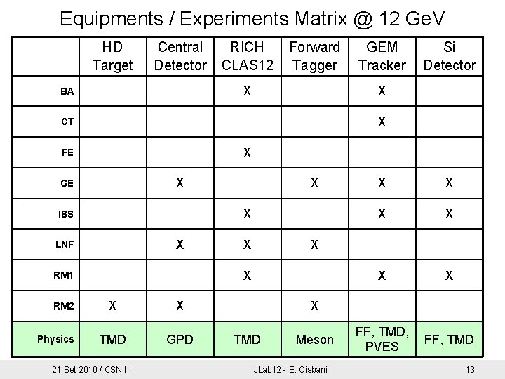 Equipments / Experiments Matrix @ 12 Ge. V HD Target Central Detector RICH CLAS