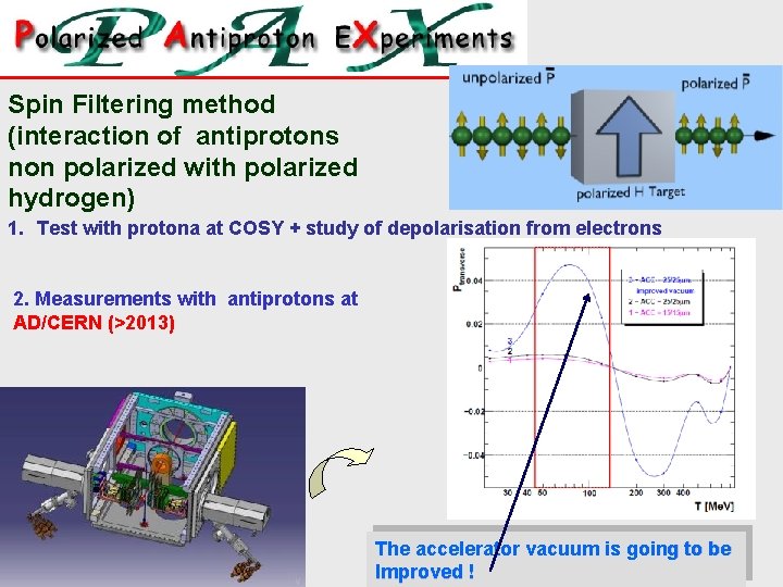 Spin Filtering method (interaction of antiprotons non polarized with polarized hydrogen) 1. Test with