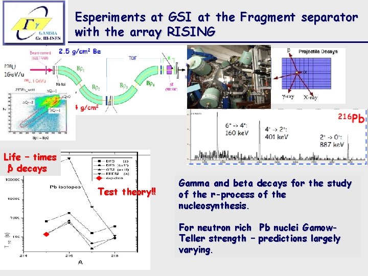 Esperiments at GSI at the Fragment separator with the array RISING Life – times