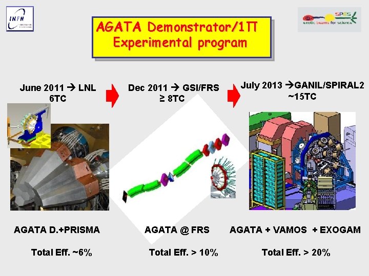 AGATA Demonstrator/1Π Experimental program June 2011 LNL 6 TC AGATA D. +PRISMA Total Eff.