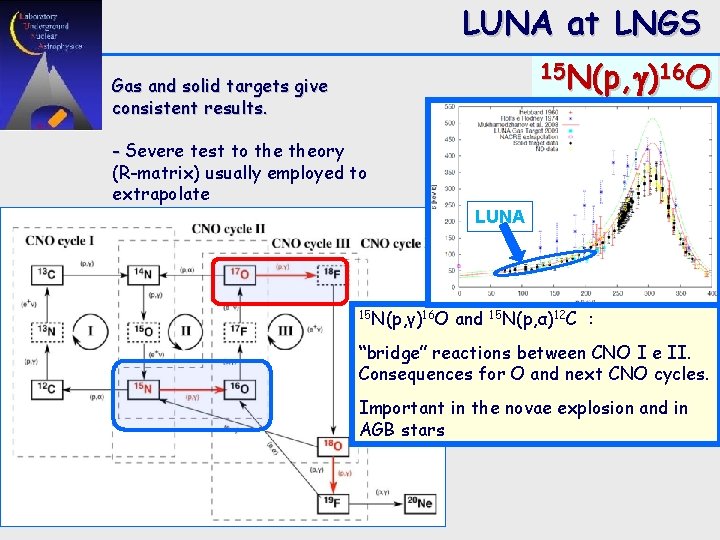 LUNA at LNGS 15 N(p, )16 O Gas and solid targets give consistent results.