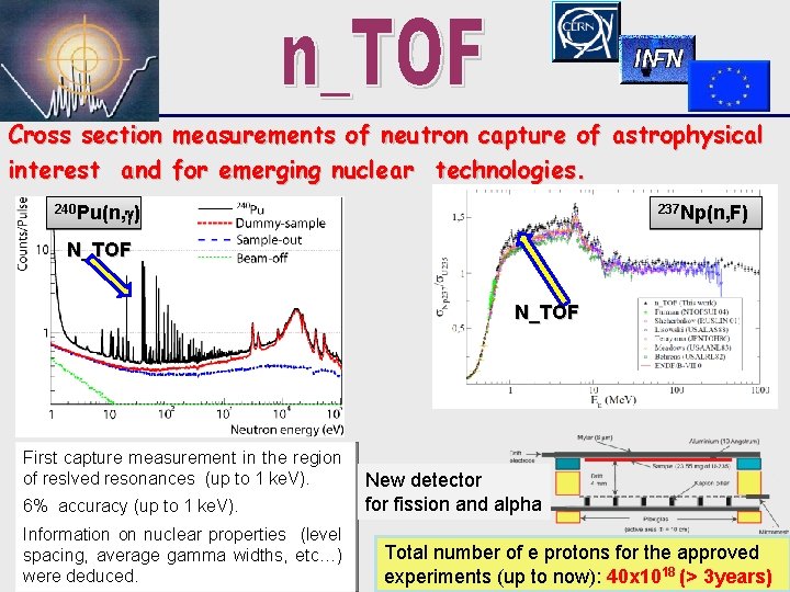 Cross section measurements of neutron capture of astrophysical interest and for emerging nuclear technologies.