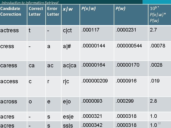 Introduction to Information Retrieval Candidate Correction Correct Error Letter x|w P(x|w) P(w) 109 *