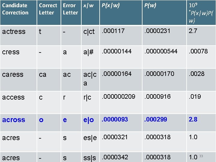 Introduction Candidateto Information Correct. Retrieval Error x|w P(x|w) P(w) 109 *P(x|w)P( w) actress t