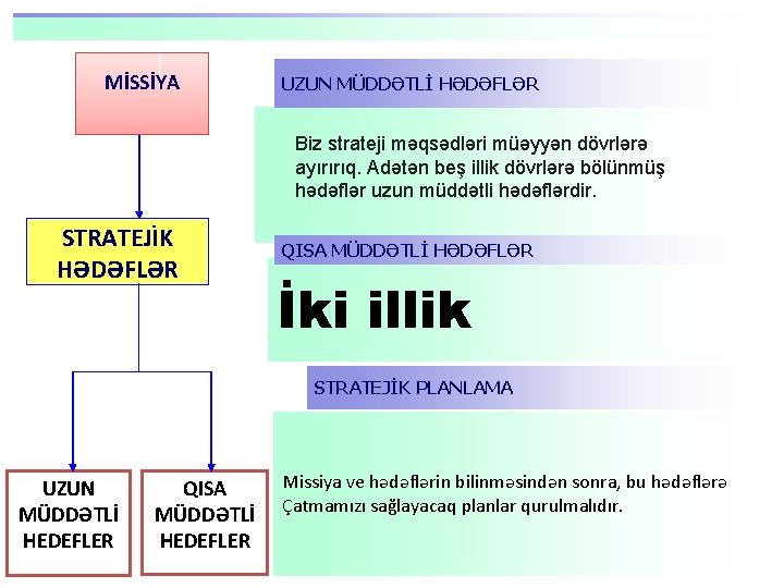  MİSSİYA UZUN MÜDDƏTLİ HƏDƏFLƏR Biz strateji məqsədləri müəyyən dövrlərə ayırırıq. Adətən beş illik