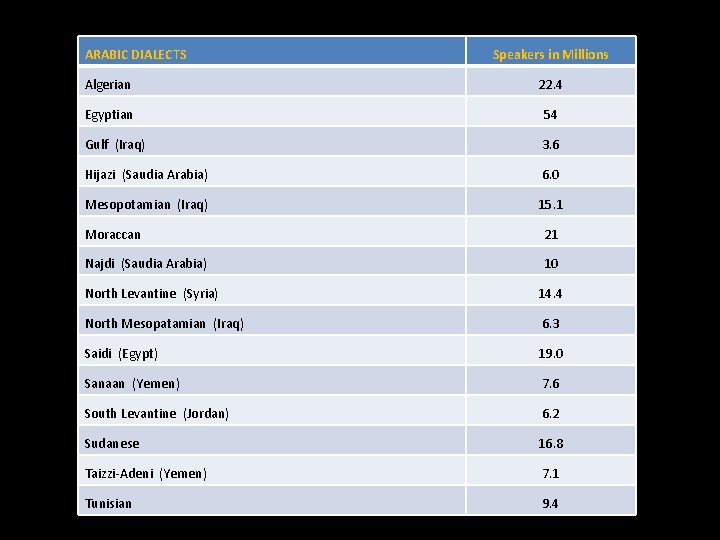 ARABIC DIALECTS Speakers in Millions Algerian 22. 4 Egyptian 54 Gulf (Iraq) 3. 6