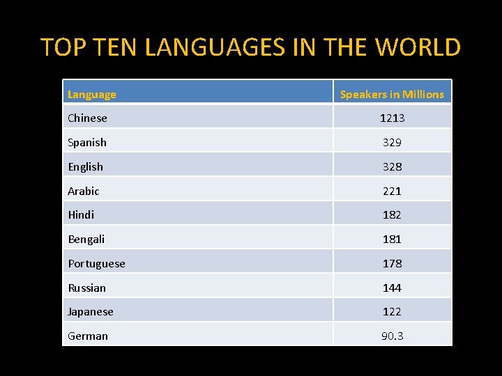 TOP TEN LANGUAGES IN THE WORLD Language Speakers in Millions Chinese 1213 Spanish 329