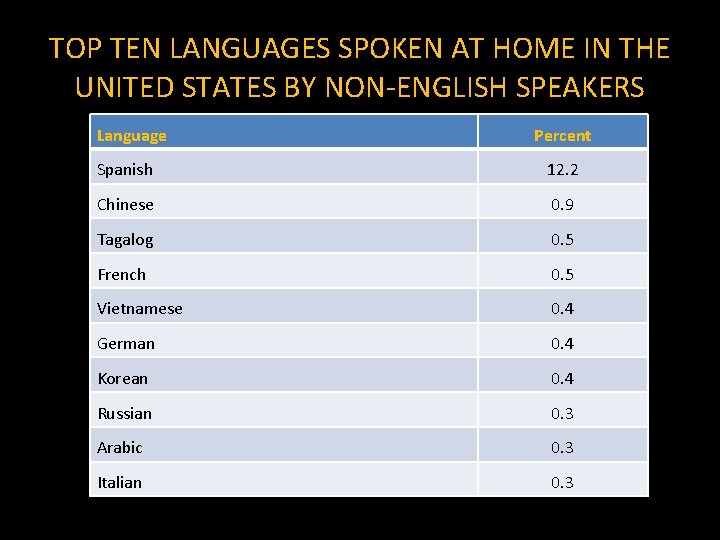 TOP TEN LANGUAGES SPOKEN AT HOME IN THE UNITED STATES BY NON-ENGLISH SPEAKERS Language