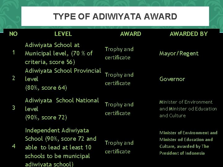 TYPE OF ADIWIYATA AWARD NO 1 2 LEVEL Adiwiyata School at Municipal level, (70