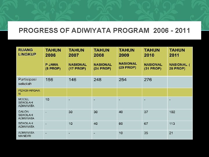 PROGRESS OF ADIWIYATA PROGRAM 2006 - 2011 