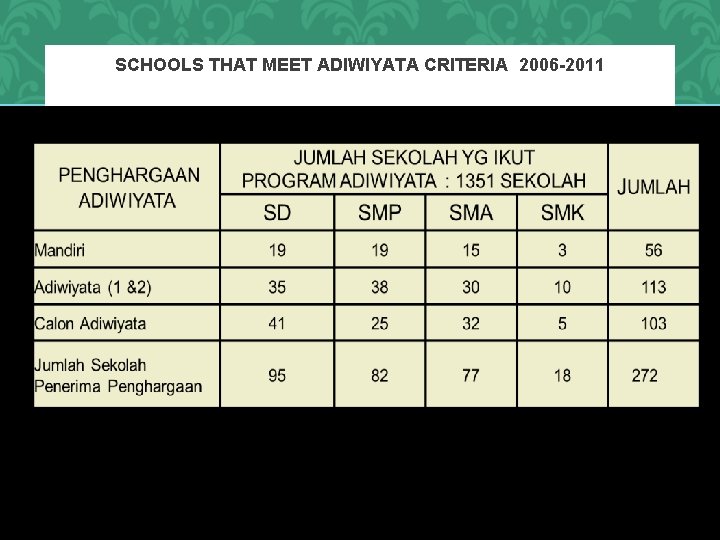 SCHOOLS THAT MEET ADIWIYATA CRITERIA 2006 -2011 