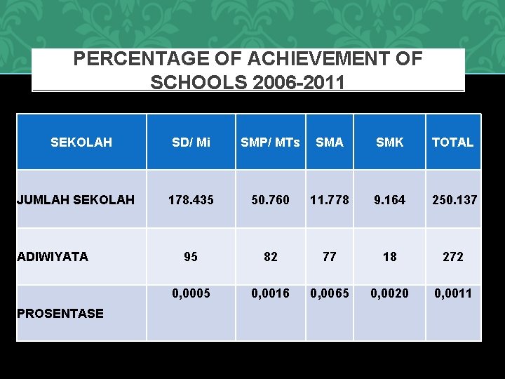 PERCENTAGE OF ACHIEVEMENT OF SCHOOLS 2006 -2011 SEKOLAH JUMLAH SEKOLAH SD/ Mi SMP/ MTs