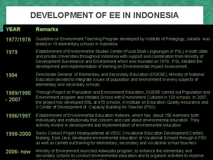 DEVELOPMENT OF EE IN INDONESIA YEAR Remarks 1977/1978 Guideline on Environment Teaching Program developed