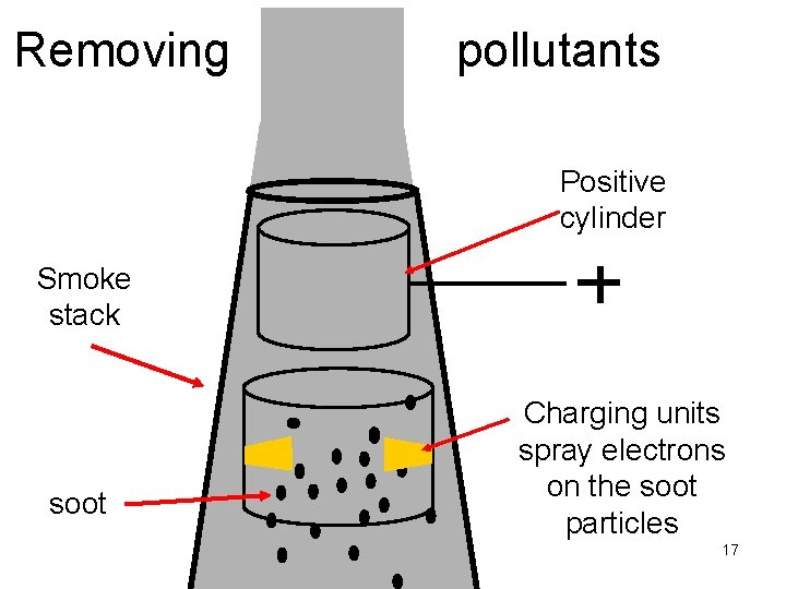 Removing pollutants Positive cylinder Smoke stack soot Charging units spray electrons on the soot