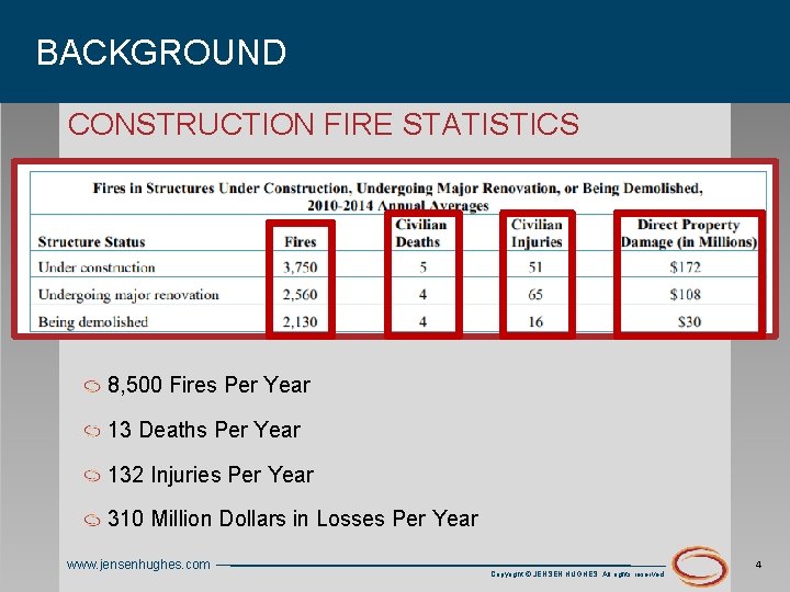 BACKGROUND CONSTRUCTION FIRE STATISTICS 8, 500 Fires Per Year 13 Deaths Per Year 132