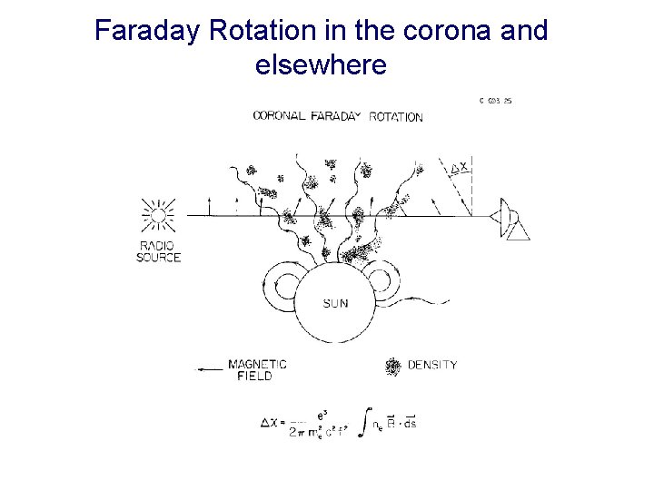 Faraday Rotation in the corona and elsewhere 