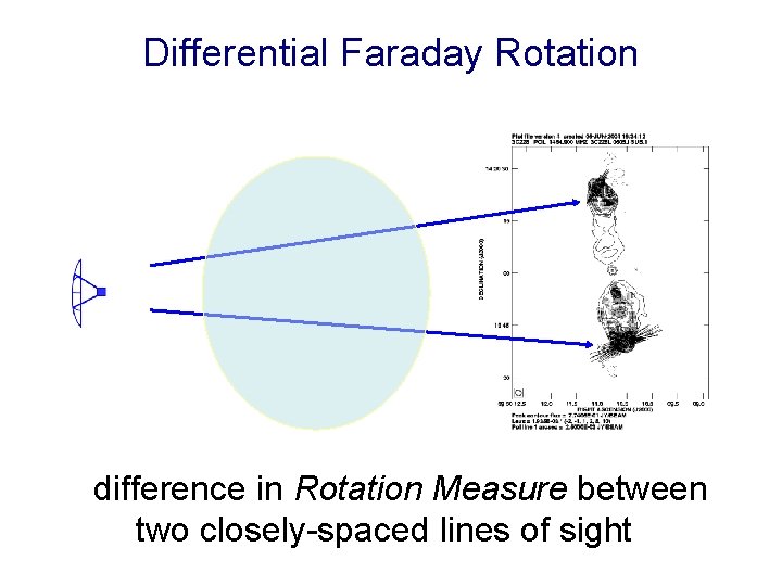 Differential Faraday Rotation A difference in Rotation Measure between two closely-spaced lines of sight