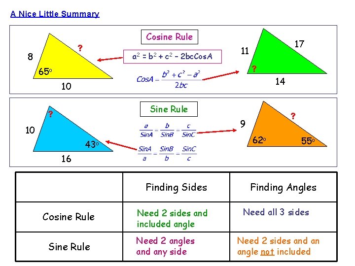 A Nice Little Summary Cosine Rule ? 8 a 2 = b 2 +