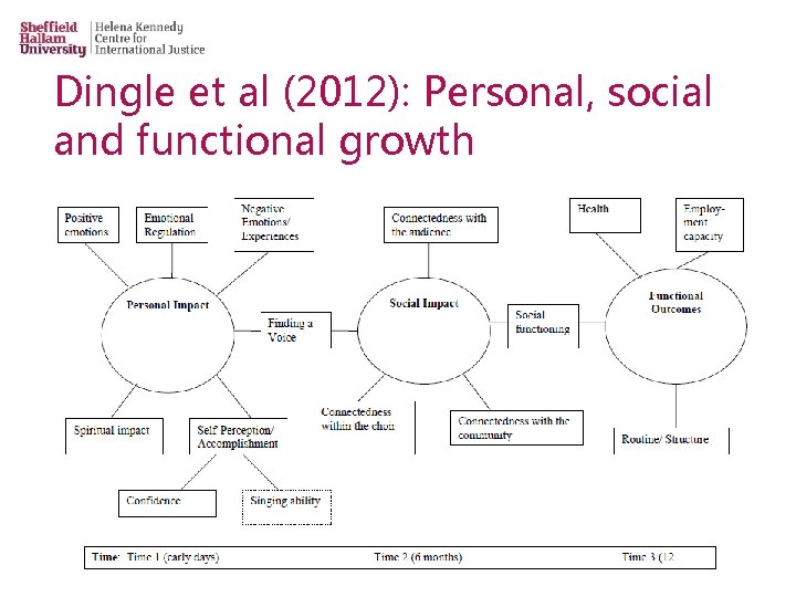 Dingle et al (2012): Personal, social and functional growth 
