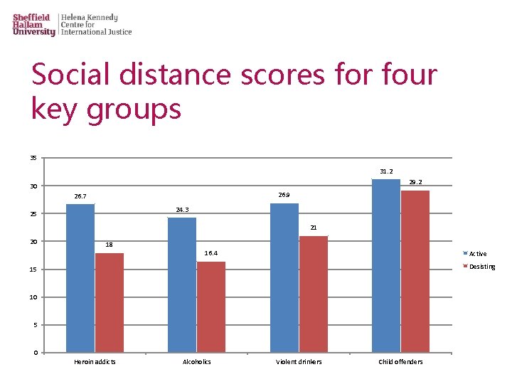 Social distance scores for four key groups 35 31. 2 29. 2 30 26.