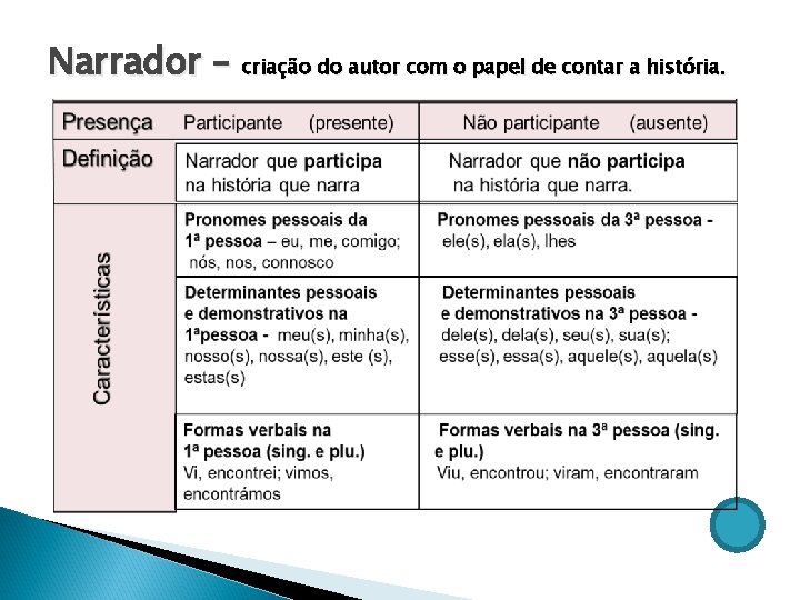 Narrador – criação do autor com o papel de contar a história. 