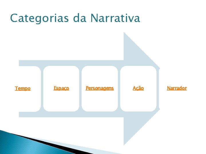 Categorias da Narrativa Tempo Espaço Personagens Ação Narrador 