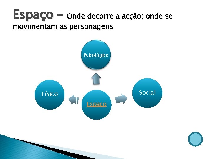 Espaço – Onde decorre a acção; onde se movimentam as personagens Psicológico Social Físico