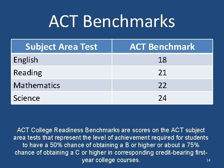 ACT Benchmarks Subject Area Test English Reading Mathematics Science ACT Benchmark 18 21 22