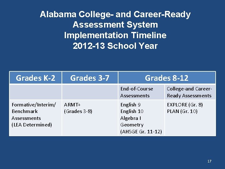Alabama College- and Career-Ready Assessment System Implementation Timeline 2012 -13 School Year Grades K-2