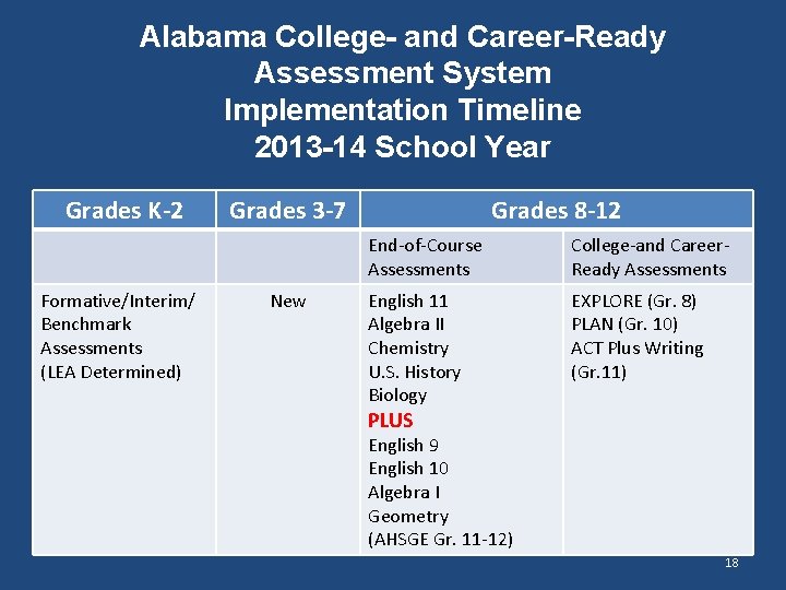 Alabama College- and Career-Ready Assessment System Implementation Timeline 2013 -14 School Year Grades K-2