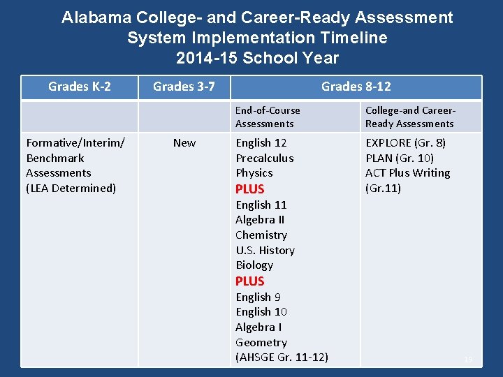 Alabama College- and Career-Ready Assessment System Implementation Timeline 2014 -15 School Year Grades K-2