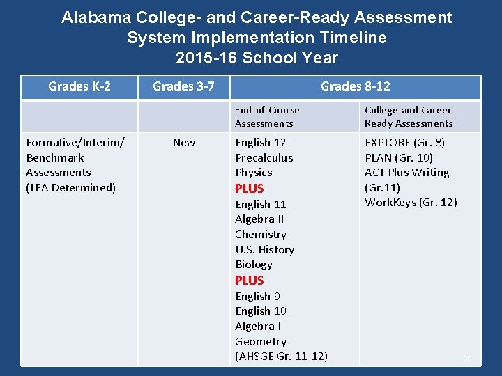 Alabama College- and Career-Ready Assessment System Implementation Timeline 2015 -16 School Year Grades K-2