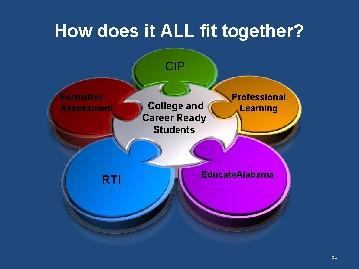 How does it ALL fit together? CIP Formative Assessment RTI College and Career Ready