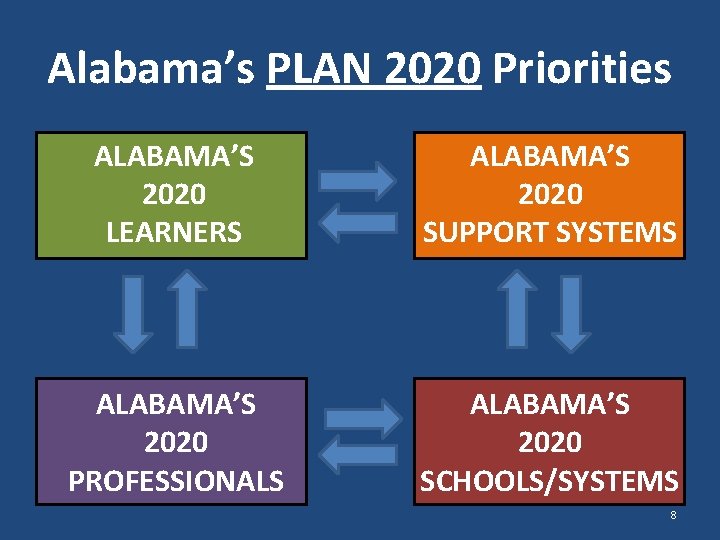 Alabama’s PLAN 2020 Priorities ALABAMA’S 2020 LEARNERS ALABAMA’S 2020 SUPPORT SYSTEMS ALABAMA’S 2020 PROFESSIONALS