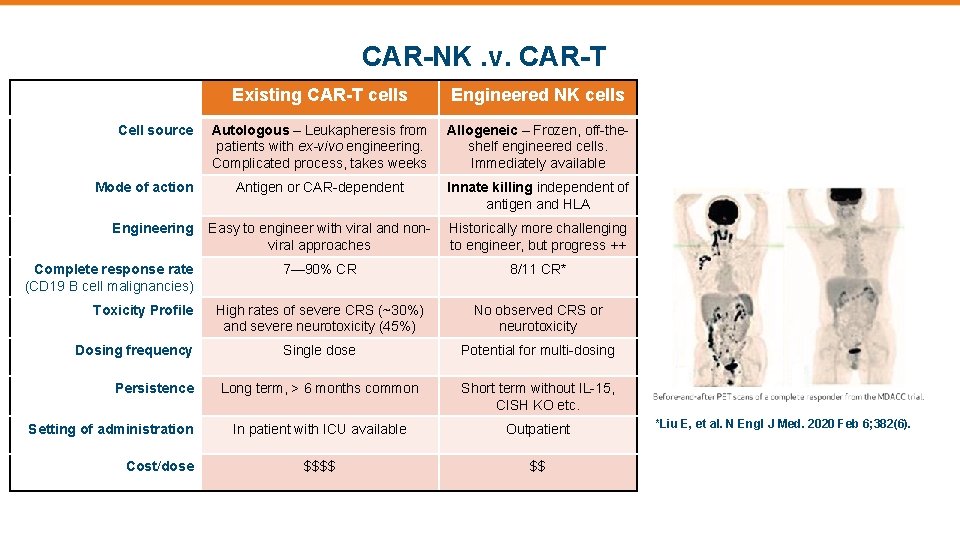 CAR-NK. v. CAR-T Cell source Mode of action Engineering Complete response rate (CD 19