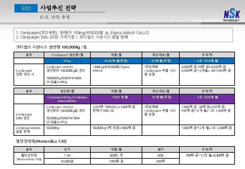 500 사업추진 전략 5 -3. 수익 추정 NATURAL SCIENCE KOREA TECHNOLOGY 1. Cordycepin(코디세핀) :