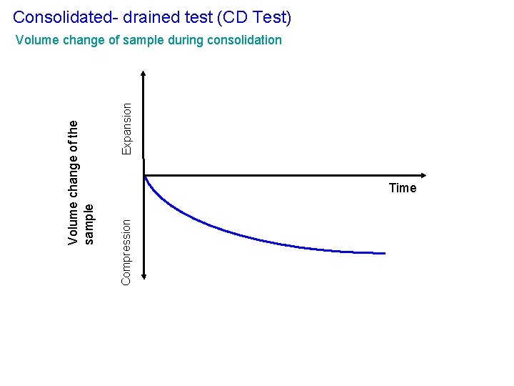 Consolidated- drained test (CD Test) Expansion Time Compression Volume change of the sample Volume