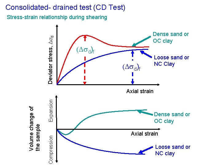 Consolidated- drained test (CD Test) Deviator stress, d Stress-strain relationship during shearing Dense sand