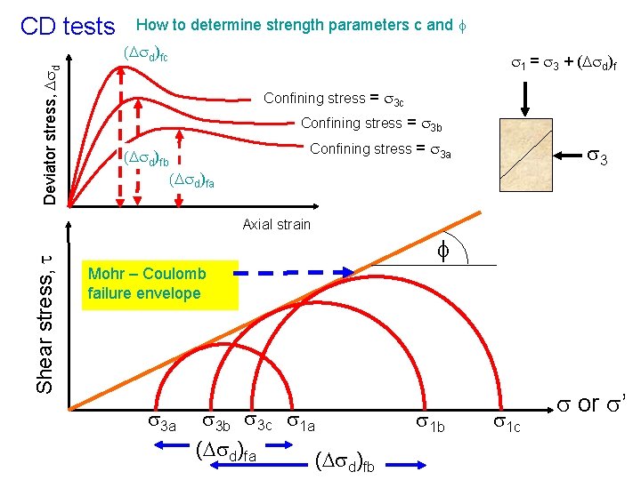 CD tests How to determine strength parameters c and f Deviator stress, d (