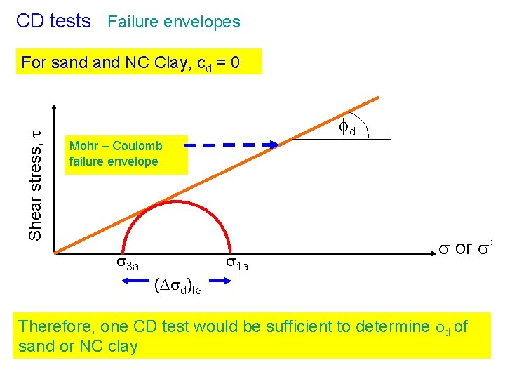 CD tests Failure envelopes Shear stress, t For sand NC Clay, cd = 0