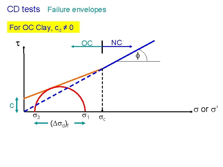 CD tests Failure envelopes For OC Clay, cd ≠ 0 t NC OC f